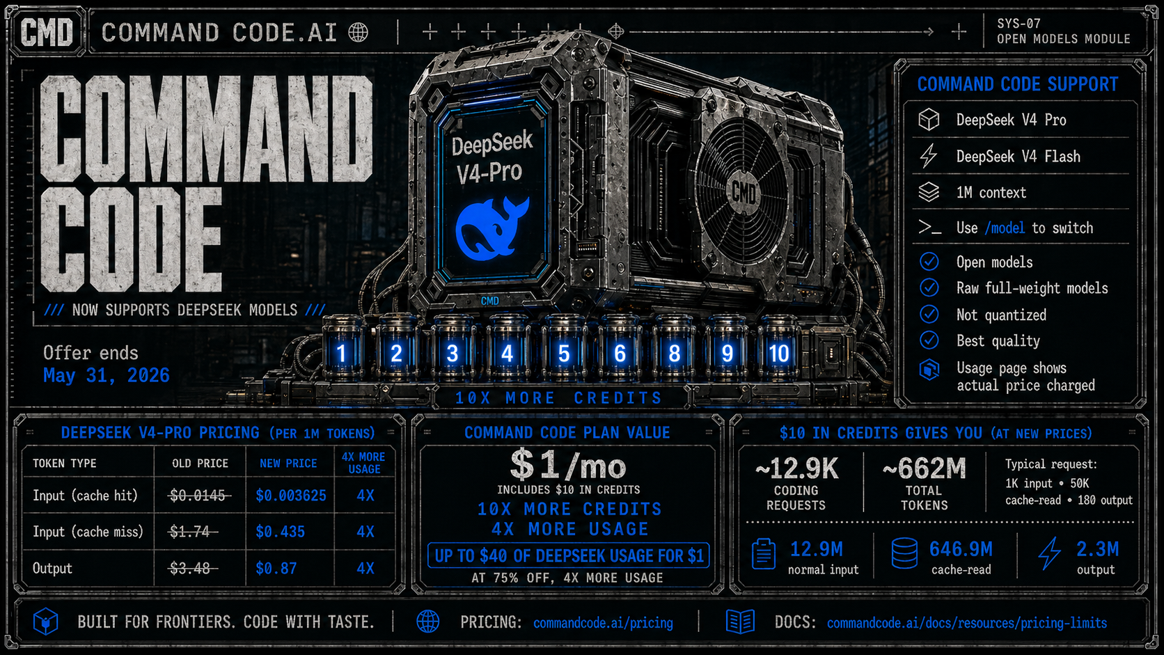 DeepSeek V4 Pro: 4x usage